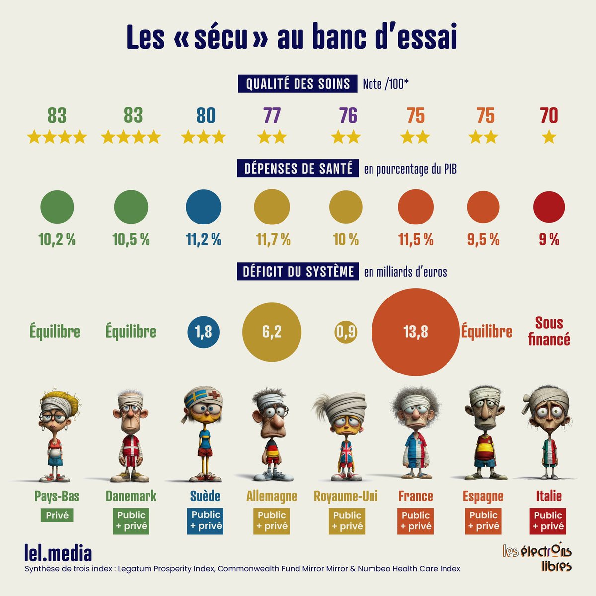 Sécurité sociale : la fin d’un mythe français 🇫🇷 ?
« Nous dépensons beaucoup, mais nous n’avons pas la qualité de soins ni la facilité d’accès des meilleurs pays européens »

Notre comparatif cité par <a href="/OlivierBabeau/">Olivier Babeau</a> sur <a href="/Europe1/">Europe 1</a> ⬇️ 
lel.media/securite-socia…