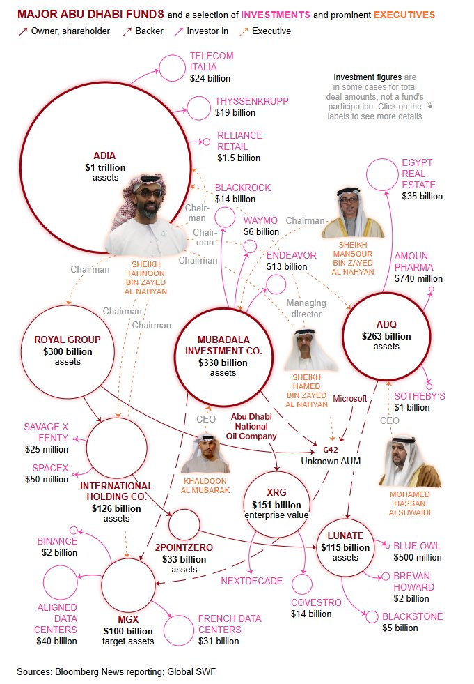 "It’s uncommon for a city to have even one sovereign wealth fund; the UAE’s capital has three"

This piece is a nice overview of how and where Abu Dhabi invests its wealth

bloomberg.com/graphics/2025-…