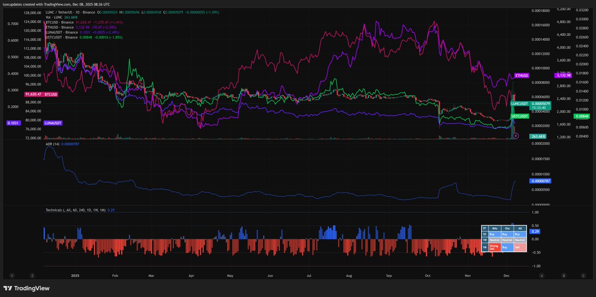 LuncBurnDaily's tweet photo. 08 December 2025:

Terra Classic $LUNC Max Supply: 6,479,627,005,728 Tokens Burned Previous Day:  233,697,781 (🔴-0.0036%)

Terra Classic $LUNC Price: $0.00005078 (🔴-12.08%) https://t.co/T2a3yd5IFX