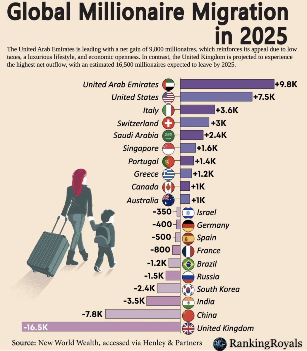 Soy inmigrante español en Dubái 🇦🇪:

- No me han dado ayudas y si alguna vez las necesito, me tendré que marchar.  Nadie me debe nada por haber venido.

-  Lo único que exijo es que el país sea seguro, predecible y funcione.  No exigo ni paro ni pensión.

-  No quiero votar en