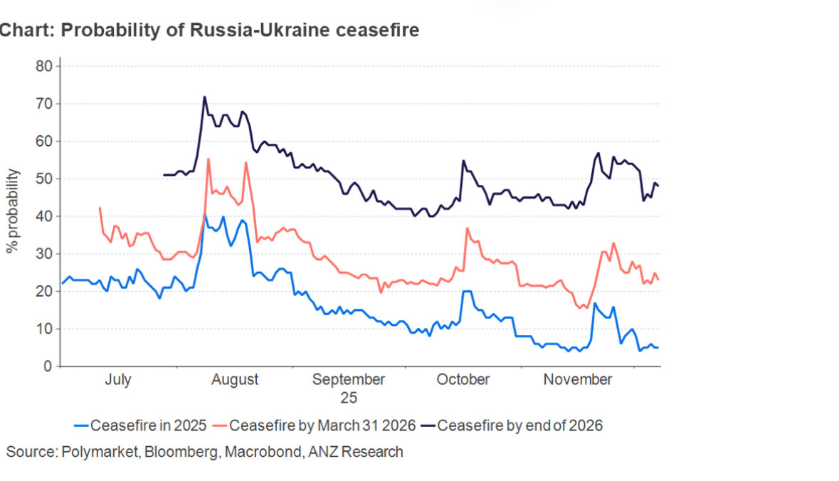 ANZ: “The #oil #market continues to hang on progress of peace deal talks between Russia and Ukraine. The probability of a ceasefire in 2025 fell from 40% in August to around 4% in early December according to Polymarkets, a real-time prediction market. Chances of such an outcome