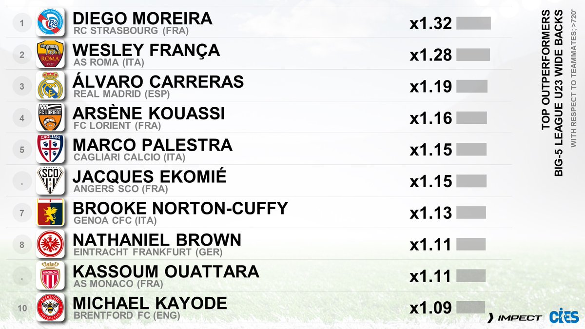 CIES_Football's tweet photo. Big-5⃣ U2⃣3⃣ wide backs outperforming the most their teammates, #CIES Index with @impect_official 📊
🥇 #DiegoMoreira 🇧🇪 x1.32 
🥈 #WesleyFranca 🇧🇷 x1.28
🥉 #AlvaroCarreras 🇪🇸 x1.19
#Kouassi 🇧🇫 #Palestra 🇮🇹 #Ekomie 🇬🇦 #NortonCuffy 🏴󠁧󠁢󠁥󠁮󠁧󠁿 #Brown 🇩🇪 #Ouattara 🇫🇷 #Kayode 🇮🇹