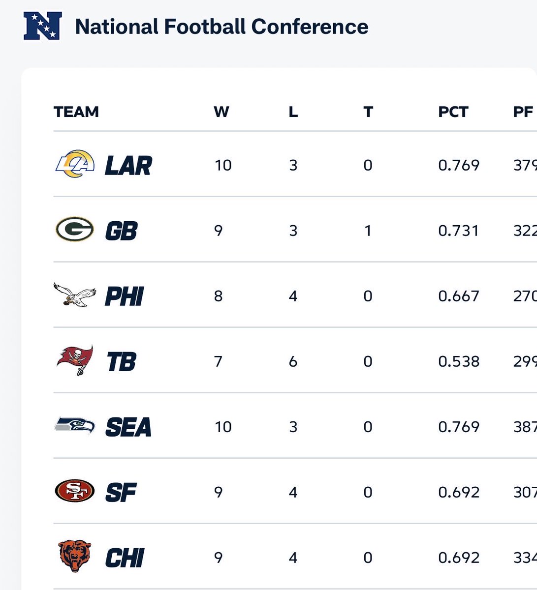 Perhaps there are still 2 games left??? Just asking …