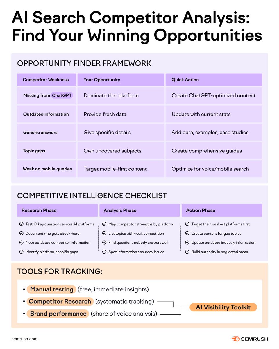 Most brands have no idea how they appear in ChatGPT, Gemini, or any other LLM.

While they only chase traditional SEO metrics, smart brands are quietly dominating AI search conversations. 

The best part? 
Most won't realize what happened until it's too late.

Here is how you can