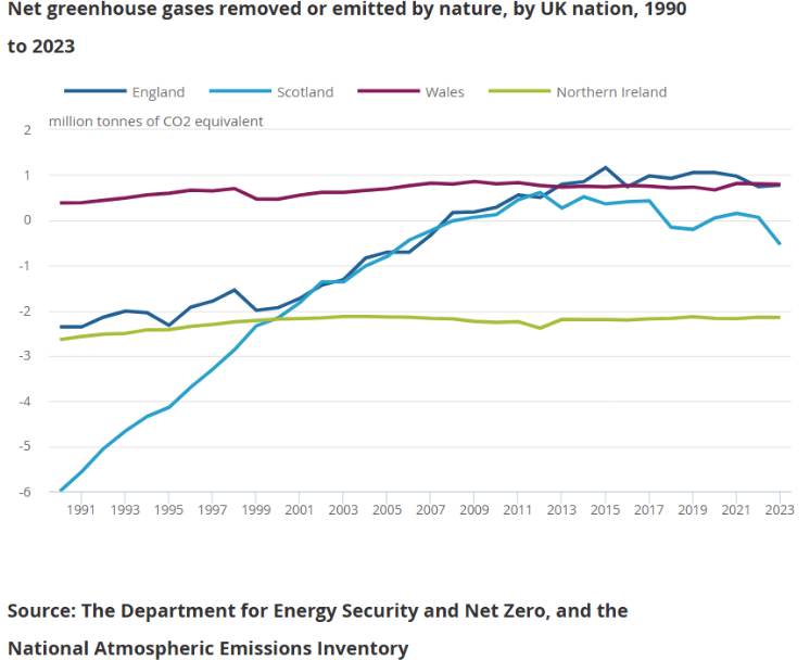 ChrisHatton_ONS's tweet photo. Wales has consistently captured more GHGs by nature than it has removed, between 1990 and 2023.  @ONS Natural Capital Accounts https://t.co/DyB7fg6wdR 
#nature #NaturalCapital #UKdata #UKEnvironment #economy #environment https://t.co/Hdnn2eLOEK