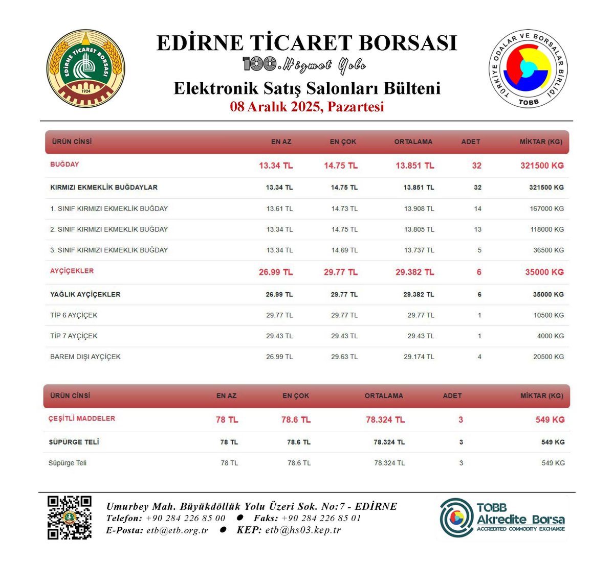 🗞️ ELEKTRONİK SATIŞ SALONLARI BÜLTENİ
🗓 08 Aralık 2025 Pazartesi
📈Günlük Salon Satış Bülteni
🌐etb.org.tr/salonsatis
📊Anlık ve Arşiv Fiyat Bilgileri
🌐online.etb.org.tr