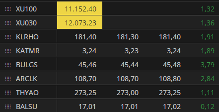 #endeks ve listemizde ki #hisse senetleri için yeşil bir gün.
#bist100 #borsa #xu100