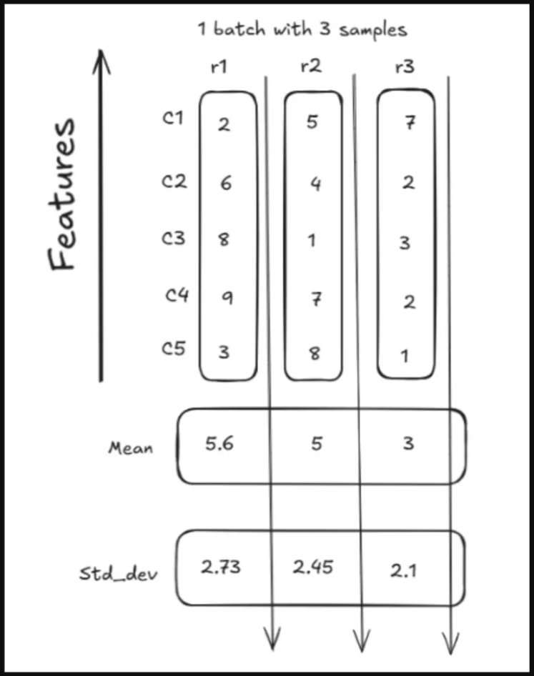 pythonym's tweet image. ⚡ How Layer Normalization stabilises neural network training?

LayerNorm is a normalization technique that became popular with the Transformer architecture for its ability to normalize the input (features) of a sample. 

- It overcomes the challenges posed by Batch Normalization…