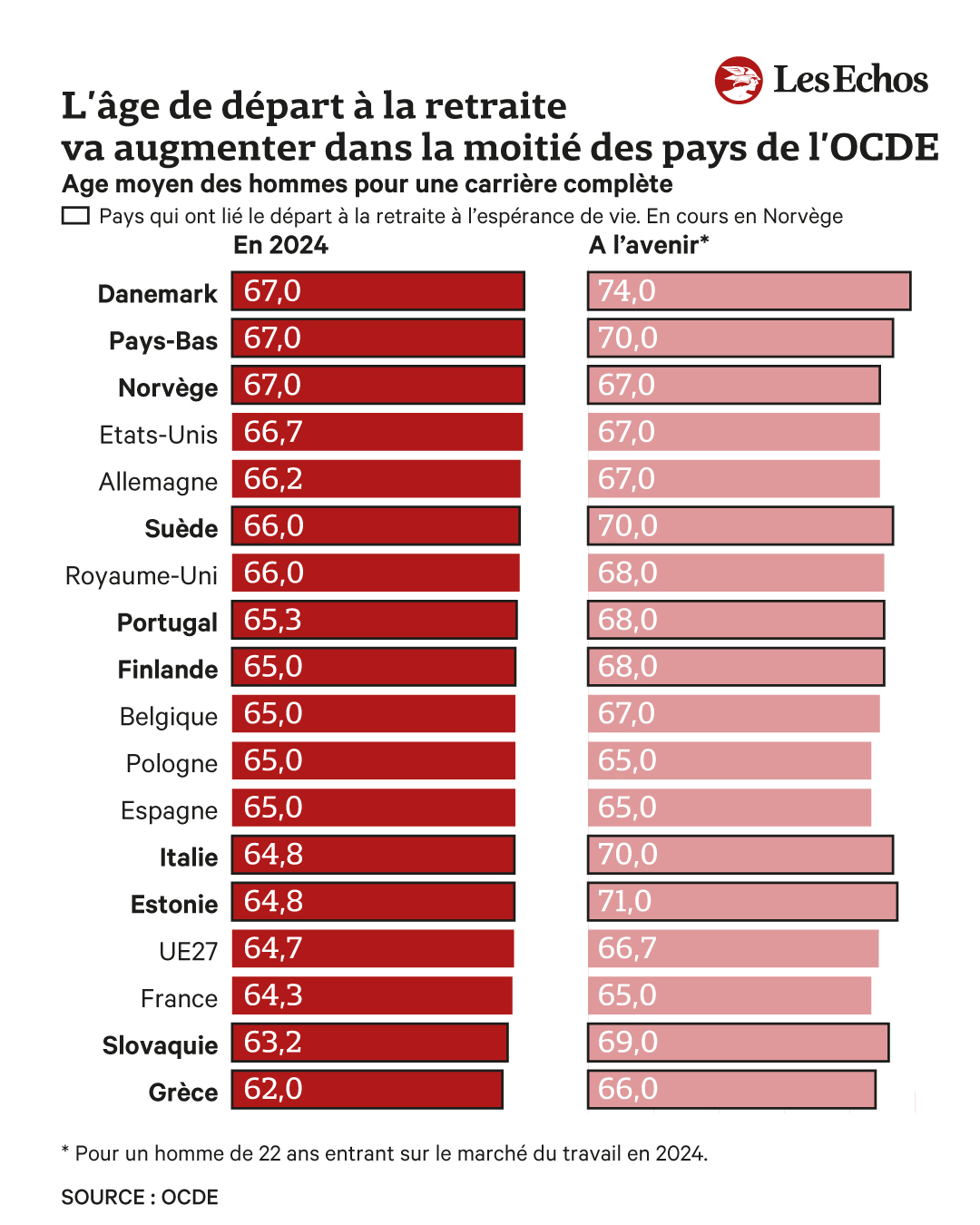 Travailler jusqu'à 74 ans ? Ces pays qui ont lié l'âge de la retraite à l'espérance de vie ➡️ 

 Le Danemark, l'Estonie, les Pays-Bas, la Suède, l'Italie, la Slovaquie, le Portugal, la Finlande et la Grèce ont tous choisi cette option.