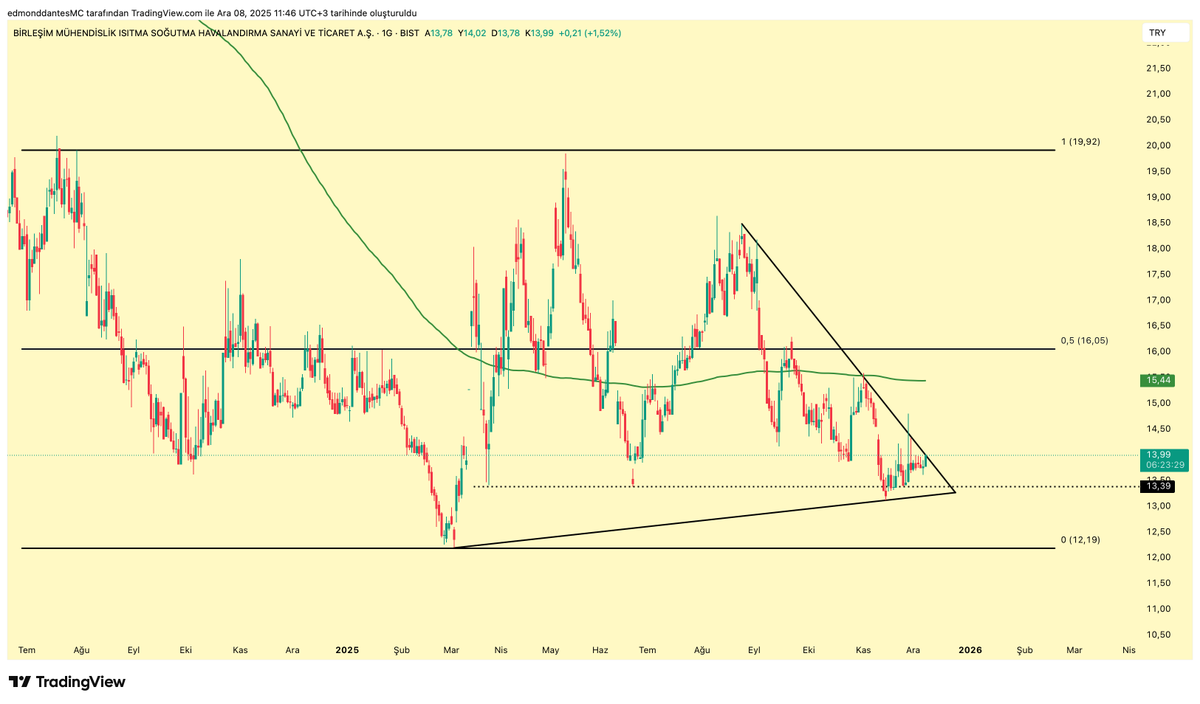 #BRLSM 

Dövmeye başladık düşen trend direnicini.

Kapanışa kadar bayıltmış olursak özgürlüğe kavuşuruz gibi.