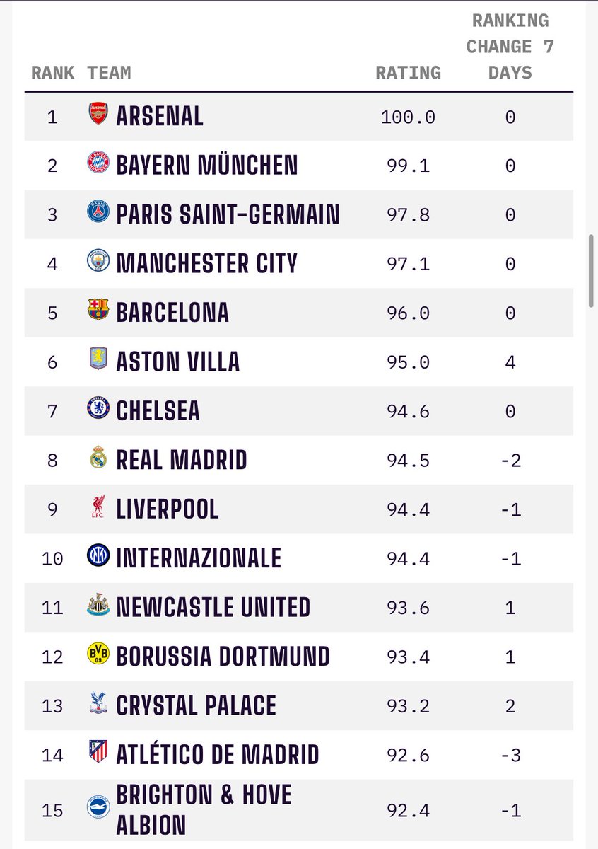 aston villa are now ranked as the 6th best team in the world according to opta’s power rankings