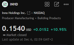 $INHD
سهم
حركته هابطه علي اللحظي , اذا ارتد السهم من الاسعار الحاليه هيستهدف 0.17$ 
الدعم الحالي للسهم عند 0.14$ لو كسره هيكون سلبي
$AAPL $TSLA $AMZN $AMD $PLTR $INTC $OPEN $LCID $HOLO $BITF $SOFI $FGL $NAKA $DUO