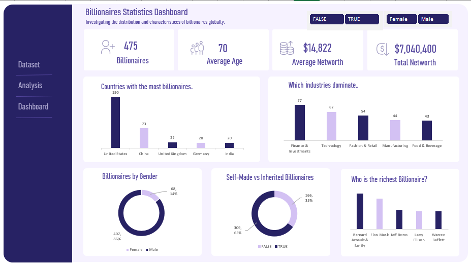 LZiboh's tweet photo. I just completed a new Excel project, using a dataset containing global billionaire information.

Analyzed global billionaires by:
🌍 Country
🏢 Industry
👩‍🦱 Gender
📈 Net worth
💰 Self-made vs inherited
🎂 Age

Check out the full project on GitHub: https://t.co/wEDfKwuw1s https://t.co/CD8xgDuxYr