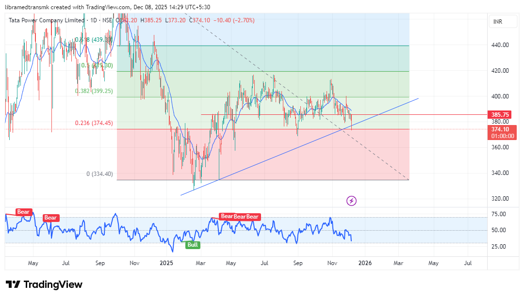 ManojKalra09's tweet photo. Tata Power: Put Premium Escalation Exercise going on

Current Price: 374

Max OI PUT: 390  (45 Lac Puts Sold Here)

Increase in PUT OI Today: 0.89%

Increase in PUT Premium: 91%

So Panicky PUT sellers covered their shorts on one end while the real hands added shorts at 390 levels at way high premiums.

So, it seems like an artificial fall being created right now

#nse #optionbuying #bse #BREAKOUTSTOCKS #StocksInFocus #stockmarketcrash #nifty #banknifty #tatapower #rec