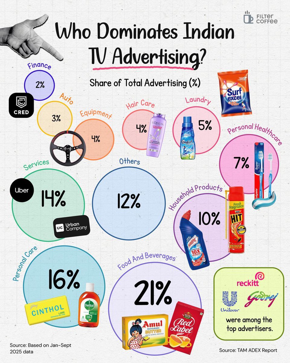 Growing up, we all loved watching ads, and some of those unforgettable jingles and characters still stay with us.

But behind that nostalgia is a massive ecosystem shaping what we see on TV each day. Different sectors compete for the biggest share of attention, using advertising