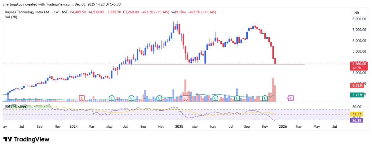 charting_study1's tweet photo. Kaynes at support — let’s see if it breaks or reverses from here 👀 Pure chart watch.
kaynes technologies
#Kaynes #ChartAnalysis #SupportZone #PriceAction #TechnicalView
#CandlestickPatterns #StocksOnRadar
#Nifty #Nifty50 #Nifty500 #Sensex #Indices #NSE #BSE #IndiaMarkets https://t.co/p7Vl7YNSCx