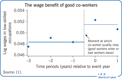 IZAWorldofLabor's tweet photo. Does a worker’s #productivity depend on their #coworkers' productivity? @th_cornelissen @Uni_of_Essex tackles this question here: 'Do social interactions in the workplace lead to productivity spillover among co-workers?'

https://t.co/oHPi69WCU8 https://t.co/rlnzcA6bkw