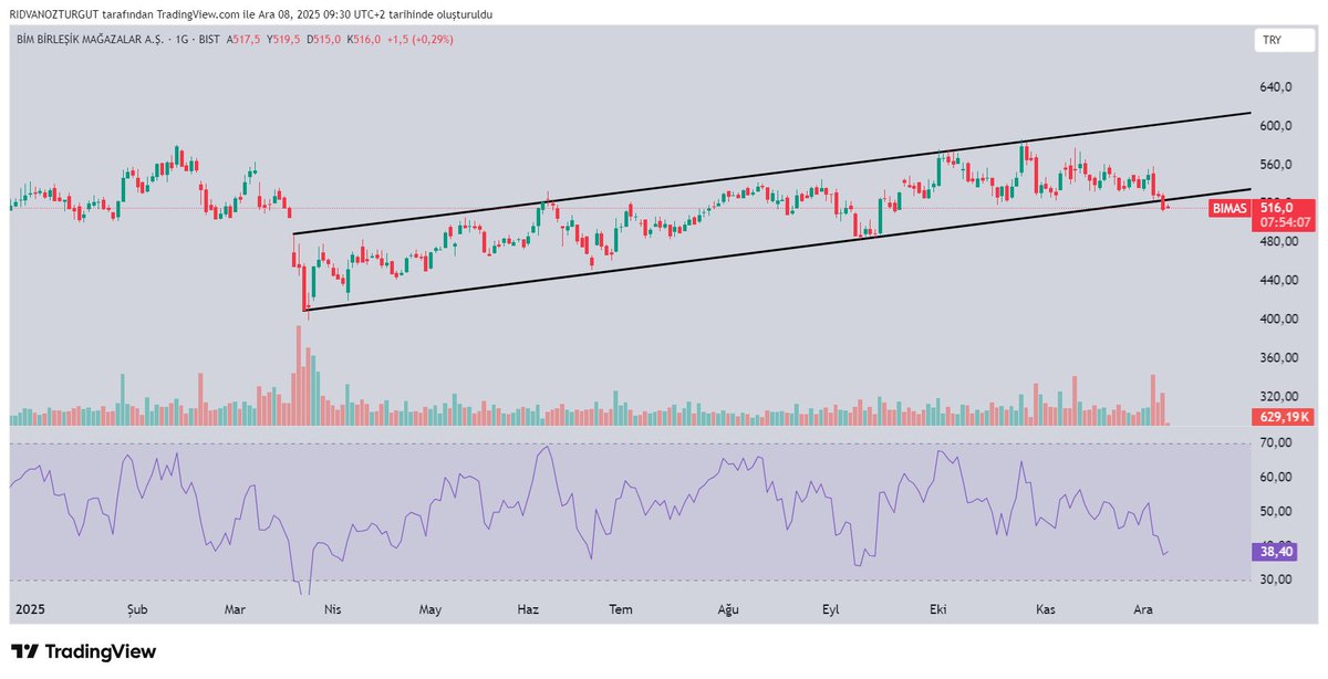 #bimas destek kırıldı. Yükselen kanala geri dönmediği sürece baskı çok olur. Tabi endeks ağırlığı yüksek olan bir hisse endekse de negatif etkiler.