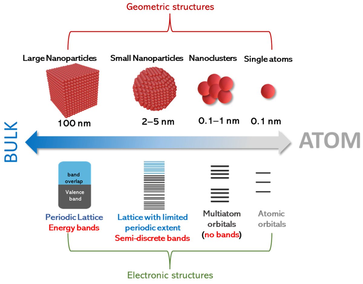 Nano_MDPI's tweet photo. Where is the boundary between single atoms and sub-nanoclusters in catalysis? ⚛️
Read more in this Editor's Choice paper: https://t.co/2u2NeejGFl
#SingleAtomCatalysis #Photocatalysis #MaterialScience https://t.co/8PXH29jb61