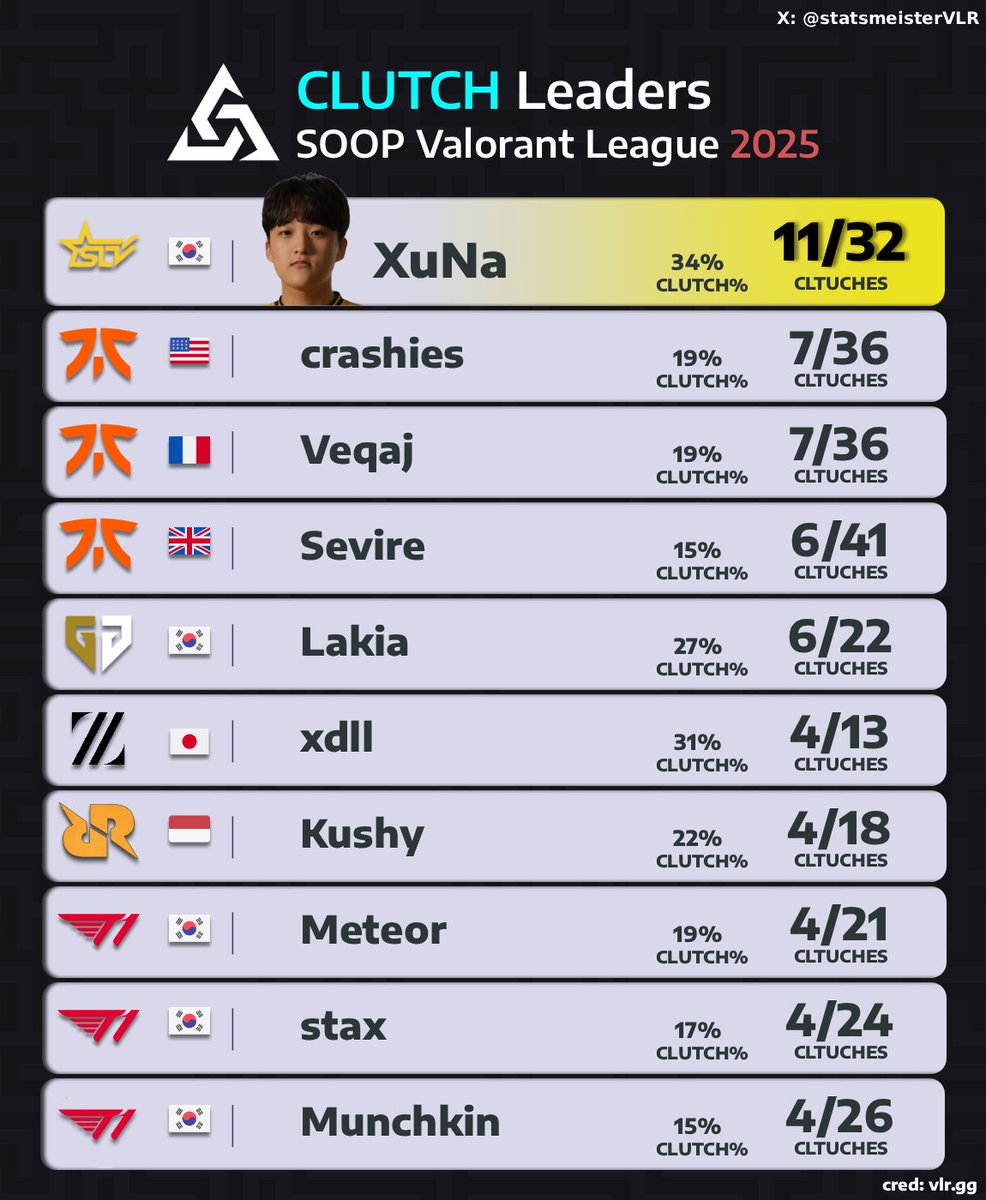 Highest Clutch % at SOOP Valorant League 2025

FNATIC might've found Boaster's replacement when he retires