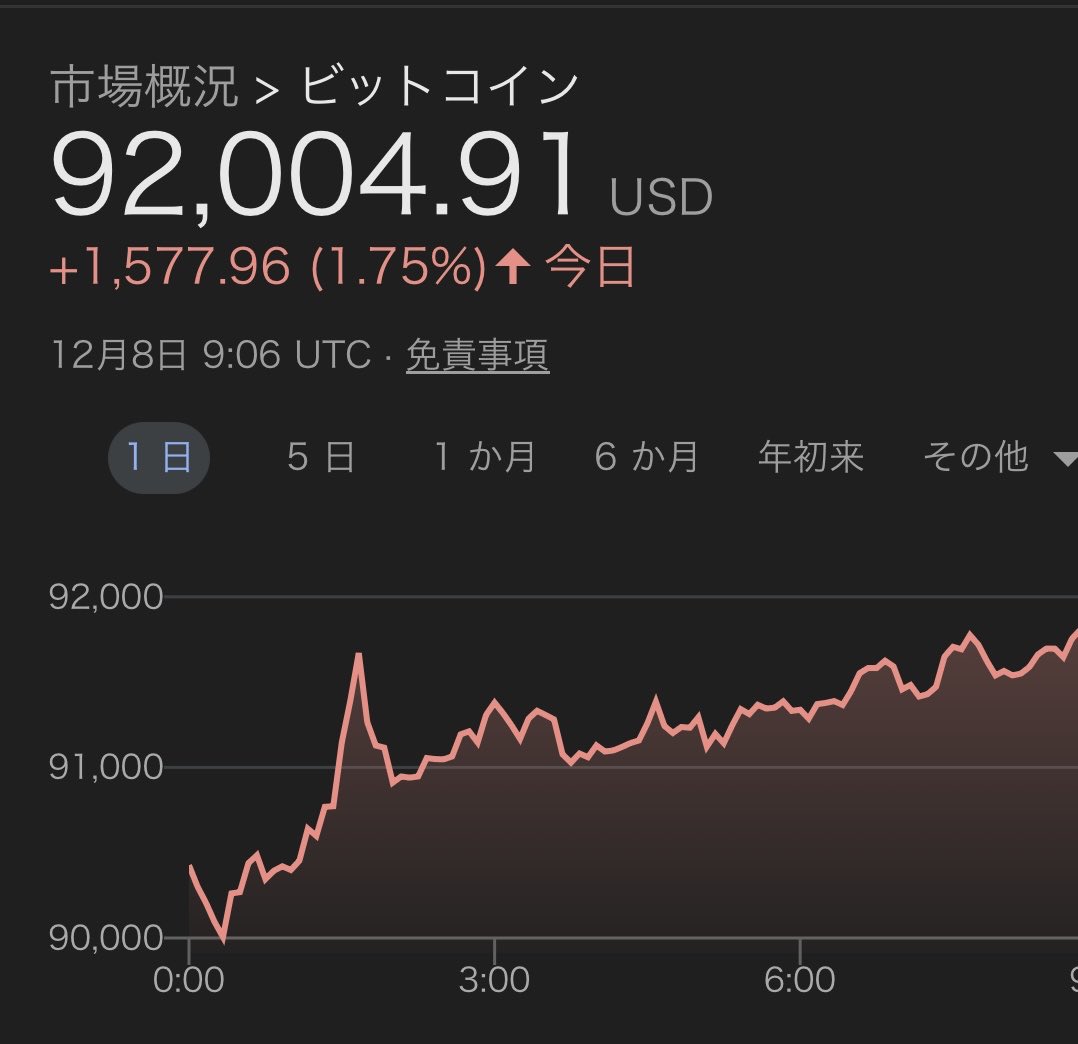 私言いましたよね？！（言ってないwww） ビットコインしか勝たん♡ﾌﾞﾁｭｰ💋