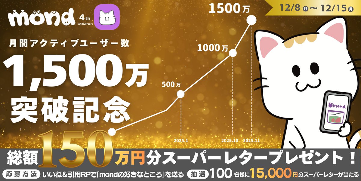 🎉mond月間アクティブユーザー1,500万突破記念🎉
総額150万円どど〜んとプレゼント🤩

1,000万MAU突破から、1ヶ月で1,500万MAUに急成長！
感謝を込めて抽選で100名さまに「15,000円分のスーパーレター」をプレゼント❣️  

【応募概要】
①本ポストをいいね👍