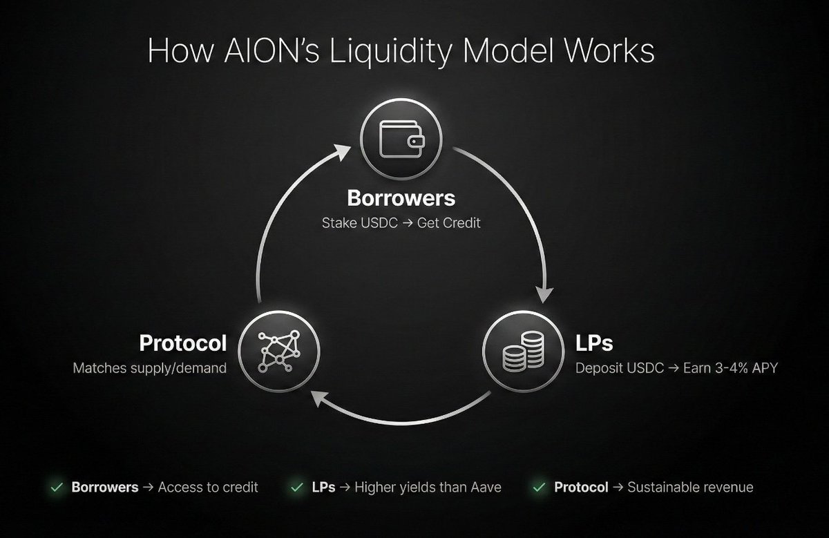 How AION's liquidity model works 

Borrowers: Stake USDC, get credit 
LPs: Deposit USDC, earn 3-4% APY 
Protocol: Matches supply/demand 

Everyone wins: 
✅ Borrowers: Access to credit 
✅ LPs: Higher yields  
✅ Protocol: Sustainable revenue