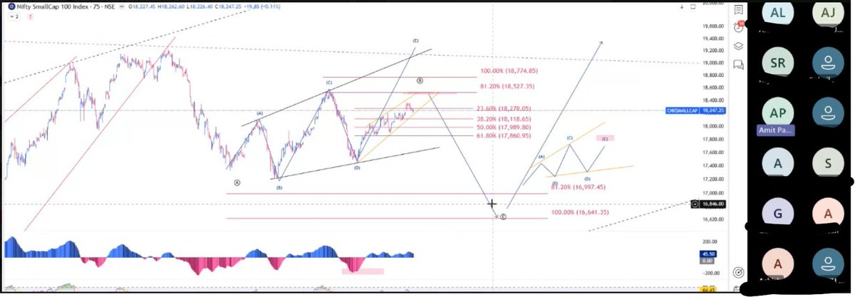 iAmitKumar's tweet image. Nifty SmallCap 100 is falling as we studied in the ElliottEdgePro™. 

Can take support near 16654/16683. If it closes bleow this level, it can drop until 16048. 

#cnxsmallcap #nifty #stockmarket #investing #elliottedgepro