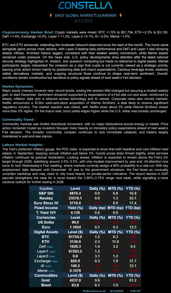 📊 Market Update – 08 Dec 25
#BTC +1.5% $91.8K | #ETH +2.3% $3.13K | DeFi +1.4% | L1 +1.2% | L2 +3.1% | Exchange +0.3% | AI −3.0% | Meme −1.0%
💵 S&amp;P 0.0% | Nasdaq 0.0% | 10Y 4.139 | Gold $4237 | Brent $63.8
📢 Crypto moved as U.S. strategy spotlighted AI, biotech, quantum.