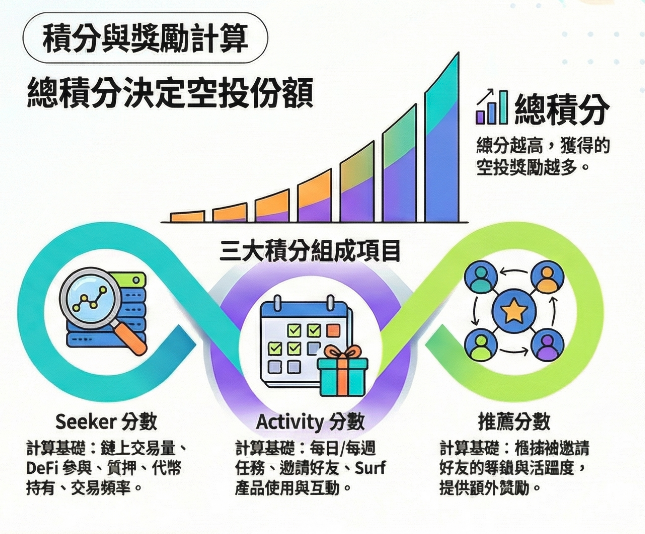 老鐵們，2026/1 月 <a href="/solanamobile/">Seeker | Solana Mobile</a>  可能會有發行 SKR TOKEN，能不能拿個小紅包，那就看大家是否夠努力拉！

我是很懶，估計也只能拿個底標，或是沒有?！
30% 的空投，但是請注意，不是有買了 Seeker 就空投給你！ 是有條件的...

基於 30 億 SKR 空投池與 15 萬 Genesis Token，