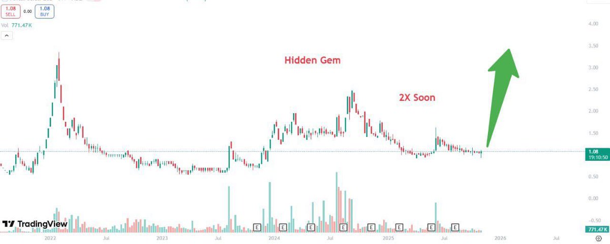 AnuragSingh0139's tweet image. This Hidden GEM is Set to 2X 📊🚀

📍 CMP: ₹1.5| Target-₹3💎

📌Follow, Retweet &amp;amp; Comment to get stock in your DM

⚜️Join - chat.whatsapp.com/G1BbUsLy3eu2z5…

#investing #Multibagger
#StockMarketIndia #GSTReforms #trump #Multibagger #Ola #Paytm #Nifty50 #GOLD #Adani #MAZDOCK  #HFCL #BN