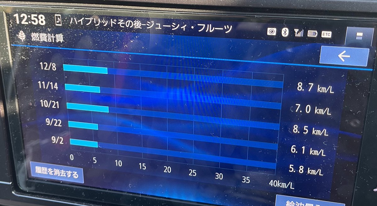Precious_GR86's tweet photo. 今回は271km走って8.7km/ℓの燃費。
先日　ついにバンパー　コツンwww
やっぱり車高低いなぁ。

#GR86
#燃費 https://t.co/yFxW8JeEgP