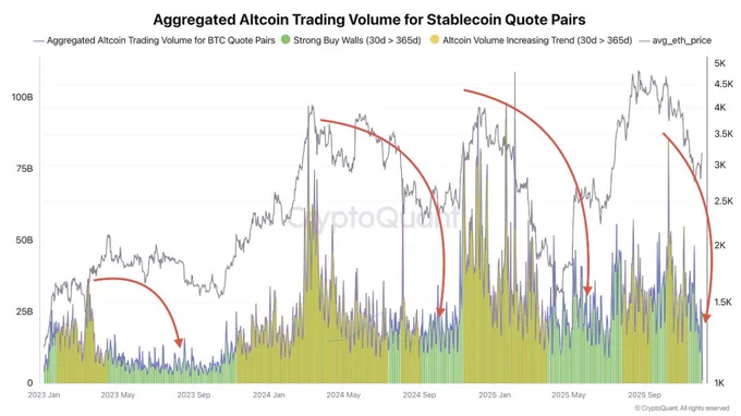 🔴COINTELGRAPH: "Cryptoquant: È tempo di accumulare altcoin, i volumi di trading scendono sotto la media annuale!"