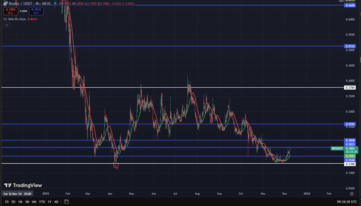 $RIO

Looks like 0.13 was the bottom.