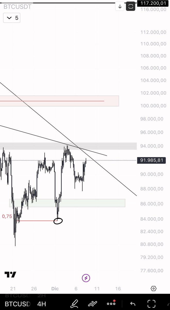 $BTC update 

Today is Monday, and as always it's the day you need to move with twice the calm. The Monday Range is precisely for this: it prevents you from getting ahead of the market when it hasn't yet decided what it wants to do.

Looking at the chart, however, the reading