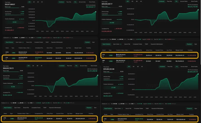 🚨Bureau : Tre investitori aprono posizioni long su 432 milioni di dollari in ETH