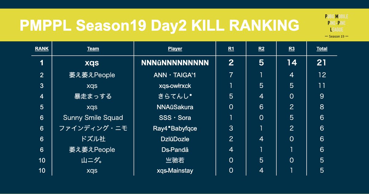 PMPPL_official's tweet photo. シーズンは終わってしまい、
遅ればせながら…DAY2の結果です!
全体順位
🥇 xqs
キルランキング
🥇 NNNūNNNNNNNNN
一日のポイント数半端なかったです!
おめでとうございます!!
#PMPPL #深夜リーグ #PUBGモバイル https://t.co/B6xrRMlN2y