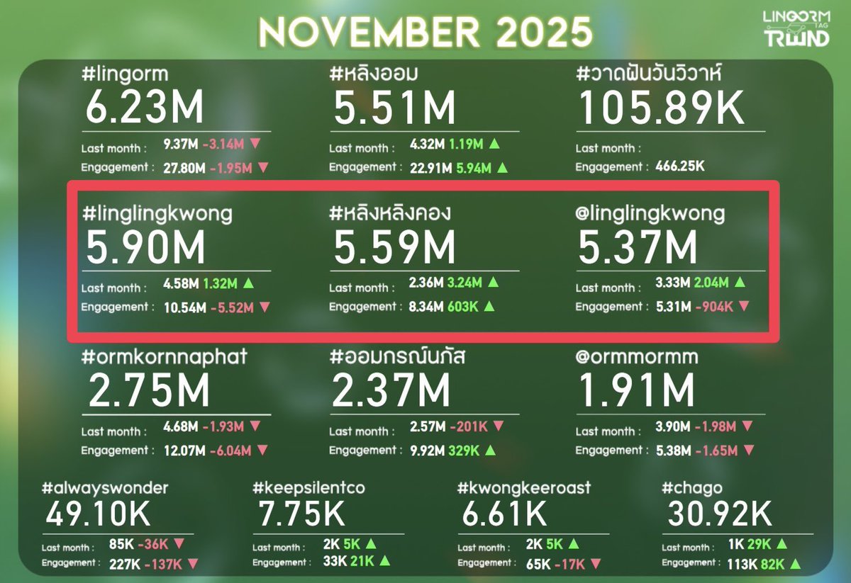 ปิ้งป่อง🐣🐥แอดมีเลคเชอร์สั้นๆได้ใจความมาให้แม่ๆได้อ่านอีกแล้วค่ะ🫣🫣

🚩สรุปข้อมูลการเพิ่มเอนเกจเมนต์ให้พี่หลิงประจำเดือน Nov 2025

ภาพรวมเดือนพฤศจิกายนนี้ต้องบอกว่า “พลังการมองเห็น (Reach) พุ่งทะยานแบบก้าวกระโดด!” ((ติด🚀)) จะเห็นได้ว่าตัวเลข Reach เป็นสีเขียวบวกเพิ่มขึ้นในทุกๆ