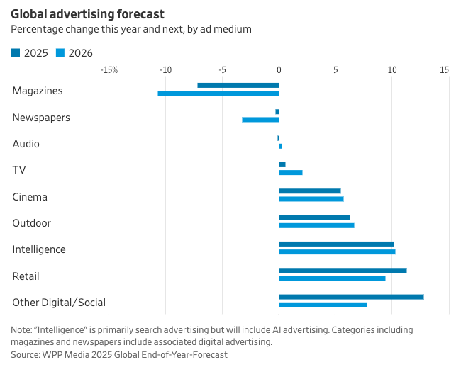 Global ad spend is seen up 8.8% in 2025 to $1.14T and 7.1% in 2026, per WPP Media.