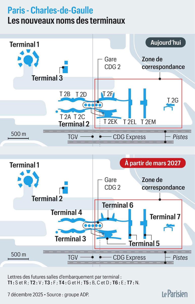 🔴 Modification des terminaux à l’aéroport de Paris Roissy CDG. 

Le Groupe ADP dévoile un plan de simplification radicale destiné à assurer une circulation fluide et intuitive des voyageurs à partir de mars 2027.

Infos et visuel <a href="/le_Parisien/">Le Parisien</a>