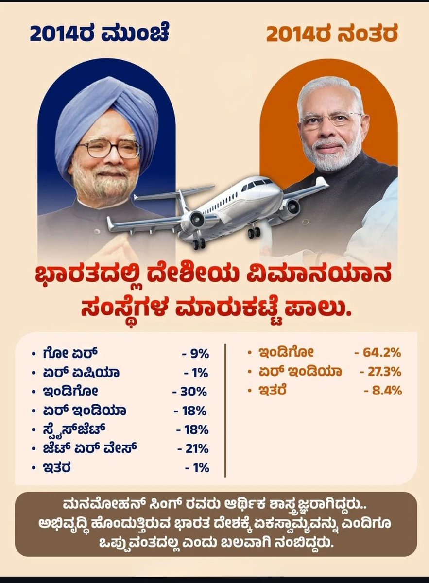 mehrozkhaninc's tweet photo. 2014ರ ಮೊದಲು ದೇಶೀಯ ವಿಮಾನಯಾನ ವಲಯದಲ್ಲಿ ಸಮತೋಲನ, ಸ್ಪರ್ಧೆ ಮತ್ತು ಜನಹಿತವನ್ನು ಕಾಪಾಡಿದದ್ದು ಕಾಂಗ್ರೆಸ್ ಸರ್ಕಾರ.

2014ರ ನಂತರ @BJP4India ಆಡಳಿತದಲ್ಲಿ
- ಇಂಡಿಗೋ 64%
- ಏರ್ ಇಂಡಿಯಾ 27.3%
- ಇತರೆ ಕಂಪನಿಗಳು 8.4%
ವಿಮಾನಯಾನ ವಲಯವೇ ಕೆಲ ಖಾಸಗಿ ಸಂಸ್ಥೆಗಳ ಏಕಾಧಿಪತ್ಯಕ್ಕೆ ತಳ್ಳಲ್ಪಟ್ಟಿದೆ.

 #AviationSector #ModiGovtFail https://t.co/05FbF26BFu
