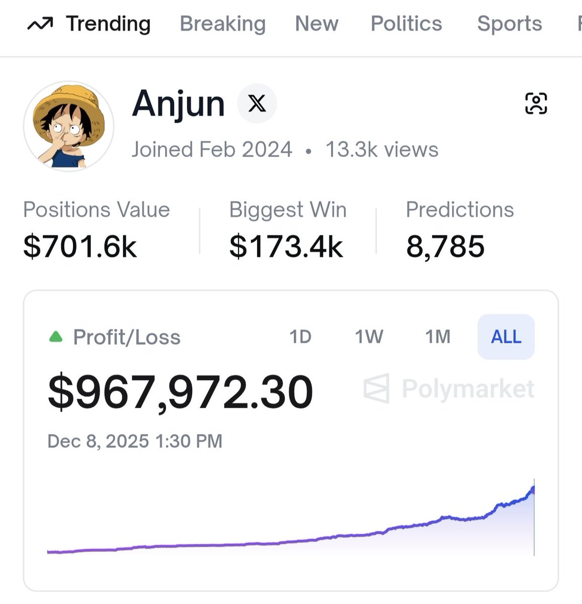 this trader just turned polymarket into his personal money printer

anjun is sitting on $967,972 profit with 8,785 predictions and the chart is literally going vertical

his style
not luck not spam clicking
just clean high conviction plays that compound like crazy

look at his