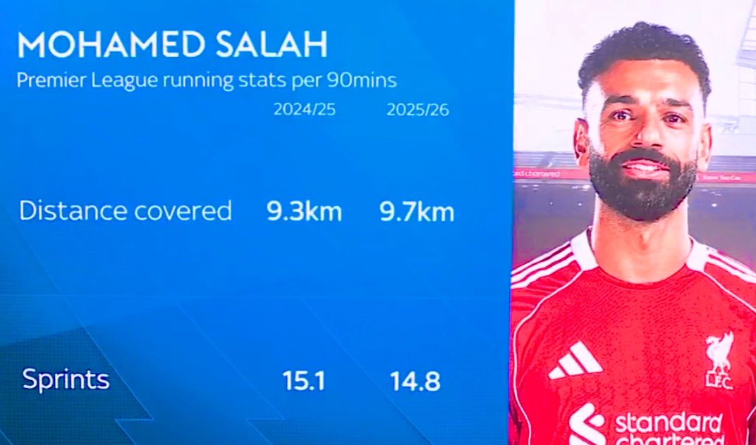 Salah: PL distance covered (slightly up) and sprints (slightly down) are almost identical this and last season. Narratives.