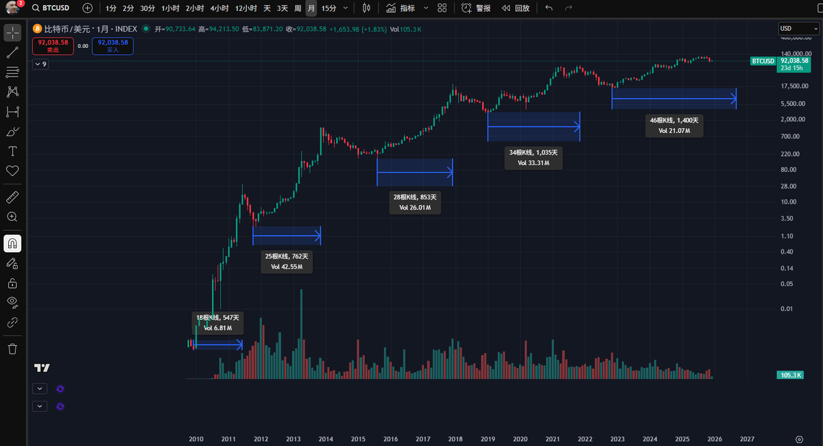 从 #比特币 历史轨迹来看，牛市时间跨度是不断延长的（从每一轮的最低点到这一轮的最高点时间间隔）。

如果忽略掉远古早期的数据（参与人数不足，市值较低，参考性不足），从2013、2017、2021三轮牛市的持续时间分别为762天、853天、和1035天。

——从数学方式推导，这轮可能的持续时间为：