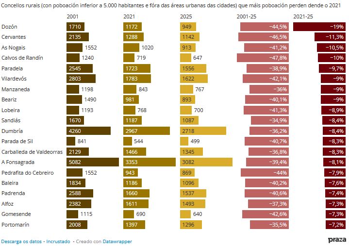 No outro extremo atopamos un gran número de concellos rurais que nos últimos catro anos continúan a perder poboación de maneira acelerada,  encabezados por Dozón (-19% dende o 2021) praza.gal/acontece/unha-…