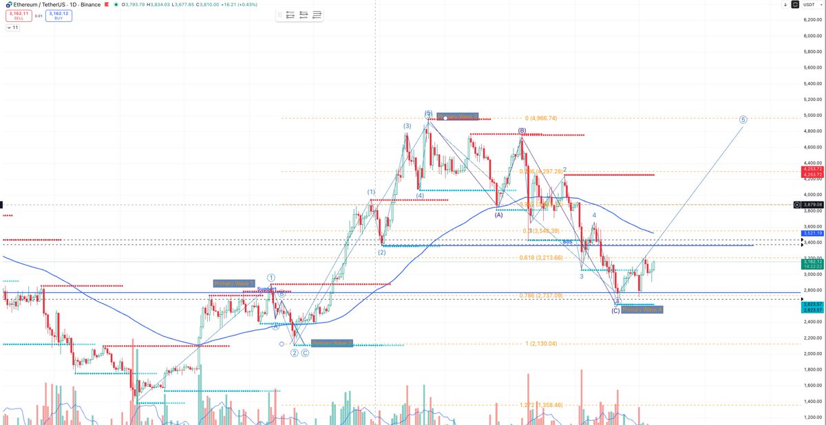 lildevilyk's tweet photo. $ETH Will this Elliott Wave structure play out? 👀   So far the wave count is respecting all the rules. If this count is correct, then the run down from late August was a ABC correction as part of the primary wave 4, and we are starting w5 now. Let's see!

#ETH #Elliottwave https://t.co/GT0TW3KwwK