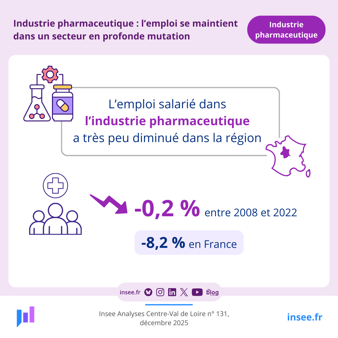 💊 L’industrie #pharmaceutique constitue un pan historique du tissu industriel régional. Le nombre d’#emplois salariés en #CentreValdeLoire a très peu diminué entre 2008 et 2022, contrairement au niveau national. Consultez notre étude 👉 insee.fr/fr/statistique…