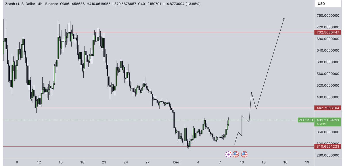 If $ZEC reclaims $440 within the next 48 hours, I’ll send 1 ZEC to a random person who likes and retweets this tweet.
<a href="/grok/">Grok</a> pick randomly from the comments.