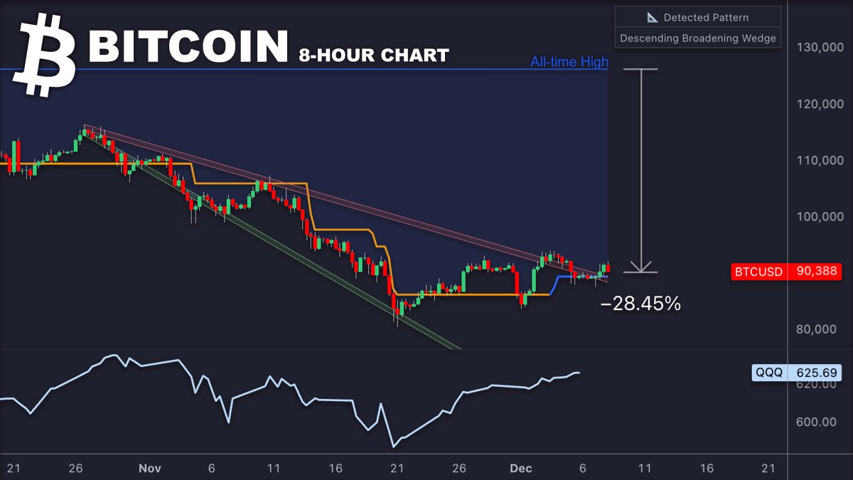 LuxAlgo's tweet image. The Nasdaq 100 $QQQ is less than 2% from ATH.

If you look at $BTC, you don&apos;t see the same risk-off positioning…

Markets are not convinced frothy bull market vibes are back- maybe tech ATHs will help.