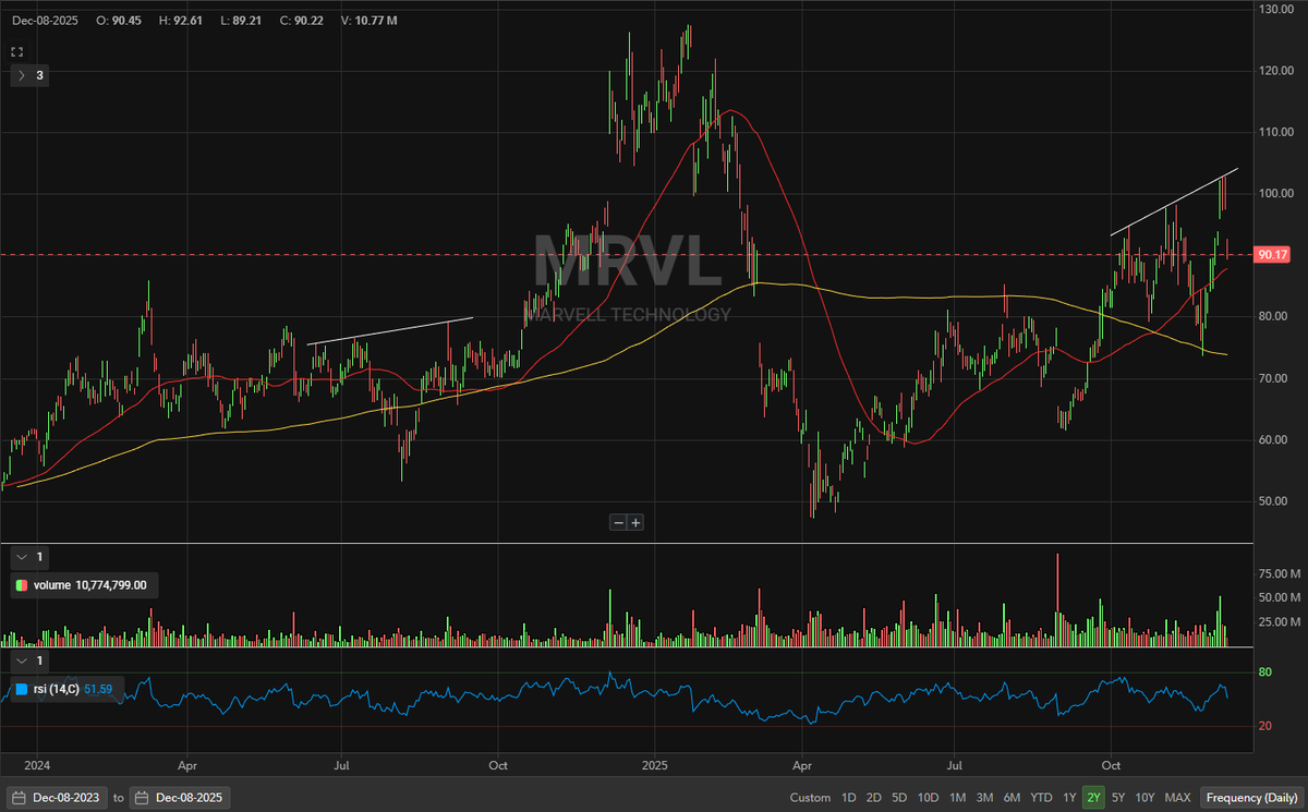ListenerTrader's tweet photo. $MRVL -9% today after missing S&amp;P 500 inclusion and a downgrade from Benchmark. I see it testing 50dma before rebounding higher. Watching for an inverse H&amp;S. https://t.co/4nTMQ0nY1b